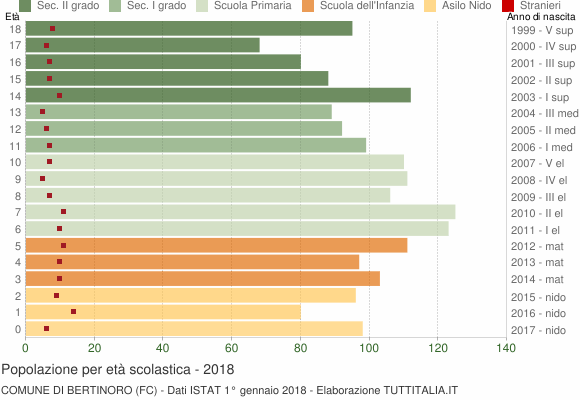 Grafico Popolazione in età scolastica - Bertinoro 2018