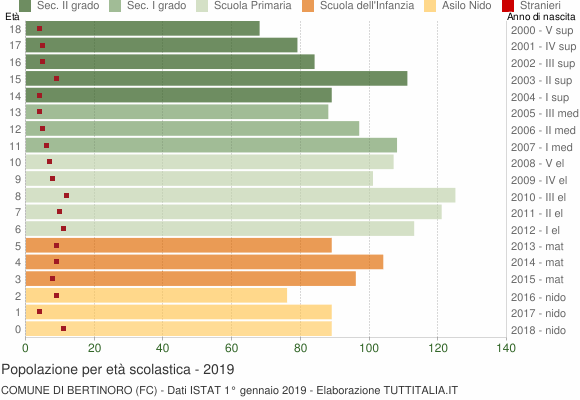 Grafico Popolazione in età scolastica - Bertinoro 2019