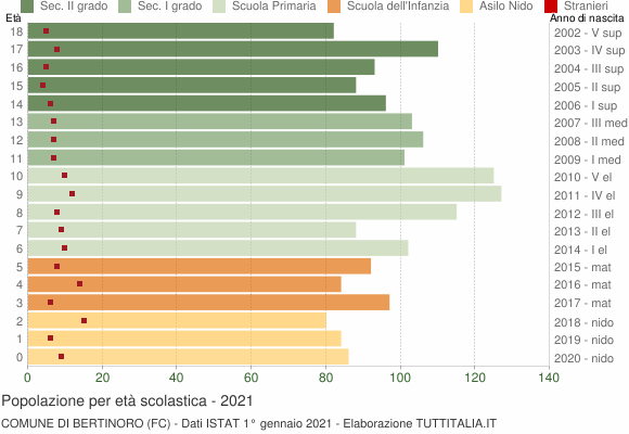 Grafico Popolazione in età scolastica - Bertinoro 2021