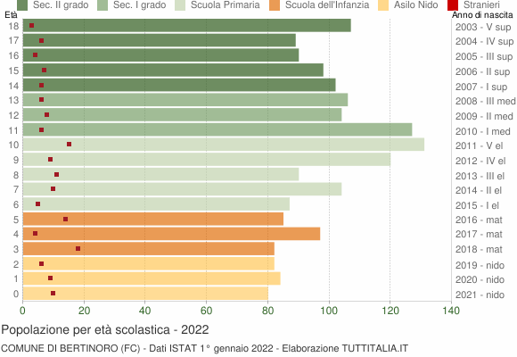 Grafico Popolazione in età scolastica - Bertinoro 2022