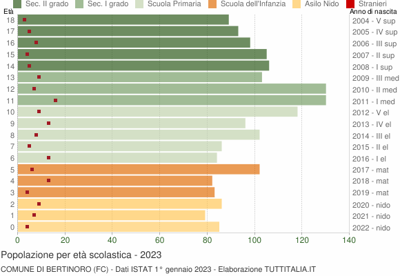 Grafico Popolazione in età scolastica - Bertinoro 2023