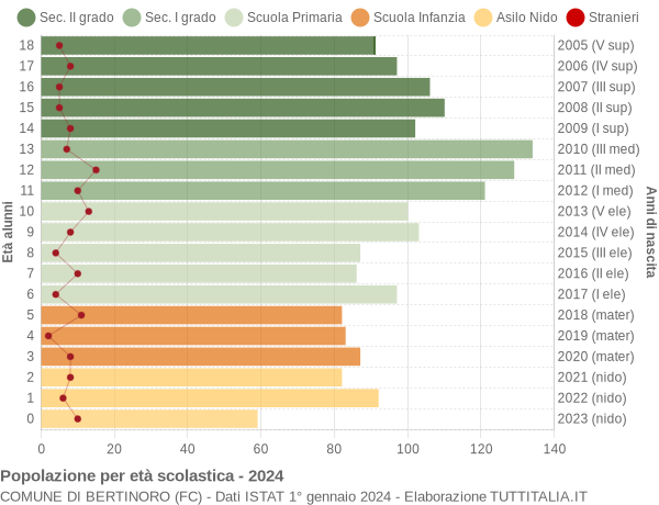 Grafico Popolazione in età scolastica - Bertinoro 2024