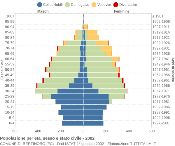 Grafico Popolazione per età, sesso e stato civile Comune di Bertinoro (FC)