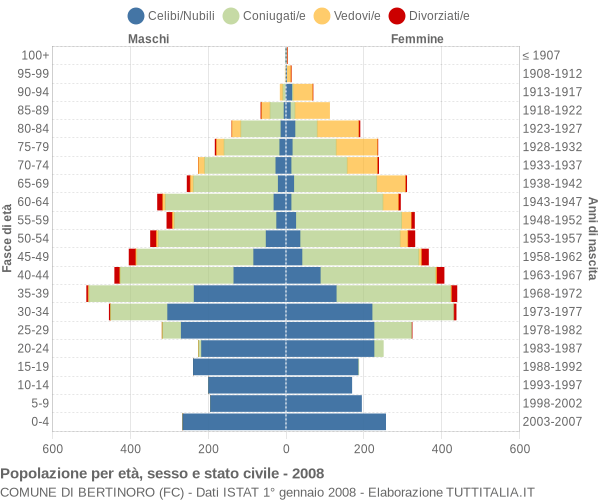 Grafico Popolazione per età, sesso e stato civile Comune di Bertinoro (FC)