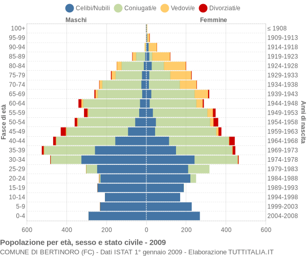 Grafico Popolazione per età, sesso e stato civile Comune di Bertinoro (FC)