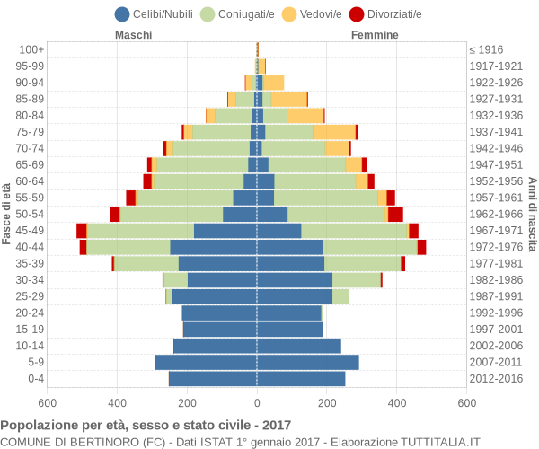 Grafico Popolazione per età, sesso e stato civile Comune di Bertinoro (FC)