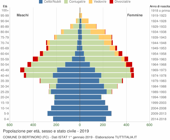 Grafico Popolazione per età, sesso e stato civile Comune di Bertinoro (FC)