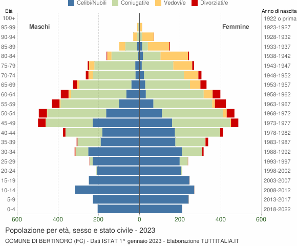 Grafico Popolazione per età, sesso e stato civile Comune di Bertinoro (FC)