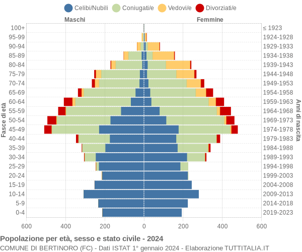 Grafico Popolazione per età, sesso e stato civile Comune di Bertinoro (FC)