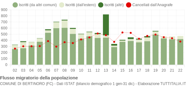 Flussi migratori della popolazione Comune di Bertinoro (FC)
