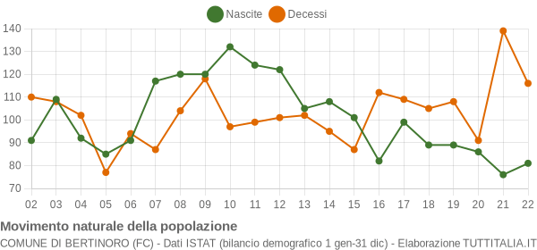 Grafico movimento naturale della popolazione Comune di Bertinoro (FC)