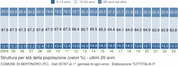 Grafico struttura della popolazione Comune di Bertinoro (FC)