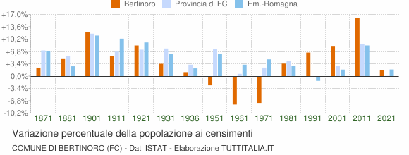 Grafico variazione percentuale della popolazione Comune di Bertinoro (FC)