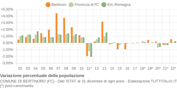 Variazione percentuale della popolazione Comune di Bertinoro (FC)