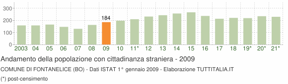 Grafico andamento popolazione stranieri Comune di Fontanelice (BO)