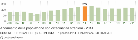 Grafico andamento popolazione stranieri Comune di Fontanelice (BO)