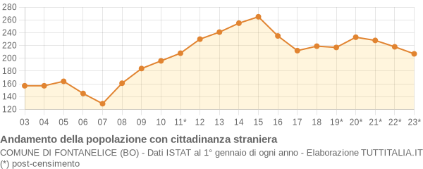 Andamento popolazione stranieri Comune di Fontanelice (BO)