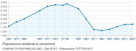 Grafico andamento storico popolazione Comune di Fontanelice (BO)