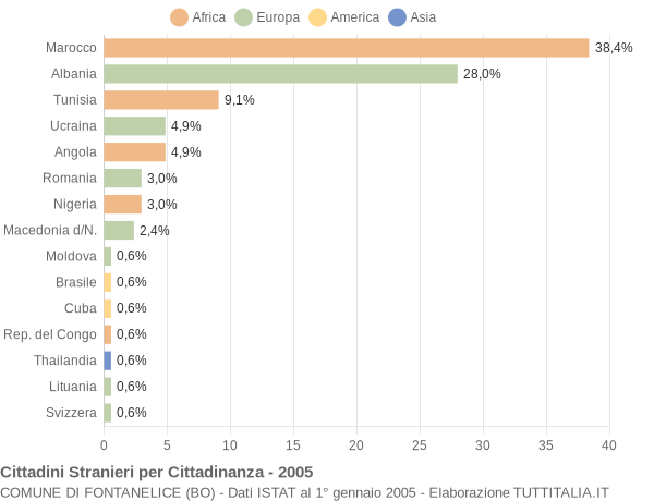 Grafico cittadinanza stranieri - Fontanelice 2005