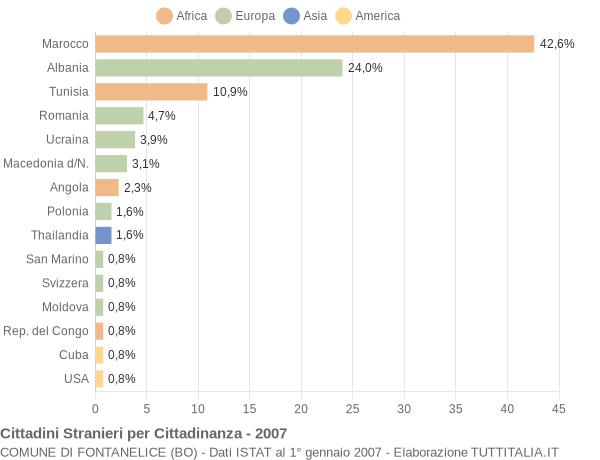 Grafico cittadinanza stranieri - Fontanelice 2007