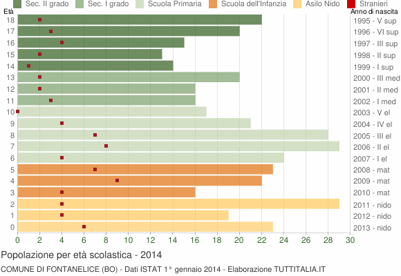 Grafico Popolazione in età scolastica - Fontanelice 2014
