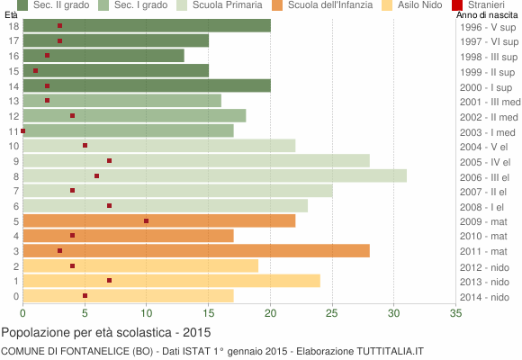 Grafico Popolazione in età scolastica - Fontanelice 2015