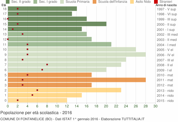 Grafico Popolazione in età scolastica - Fontanelice 2016