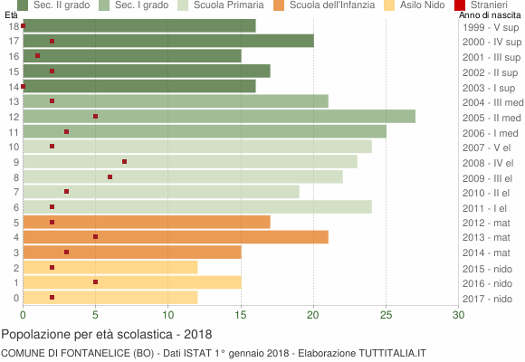 Grafico Popolazione in età scolastica - Fontanelice 2018