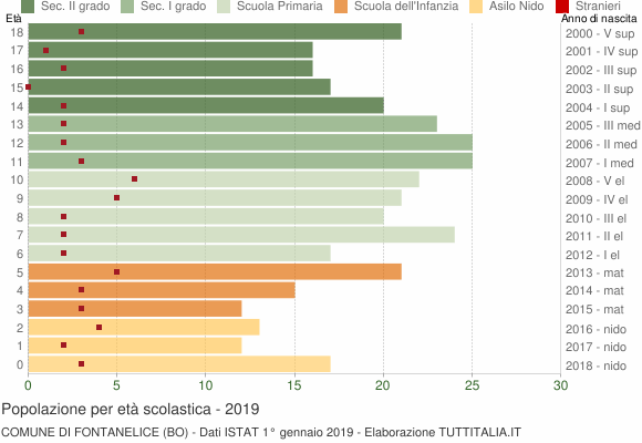 Grafico Popolazione in età scolastica - Fontanelice 2019