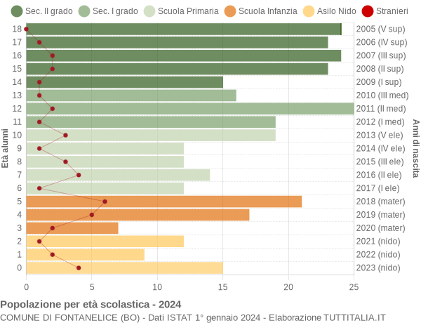 Grafico Popolazione in età scolastica - Fontanelice 2024