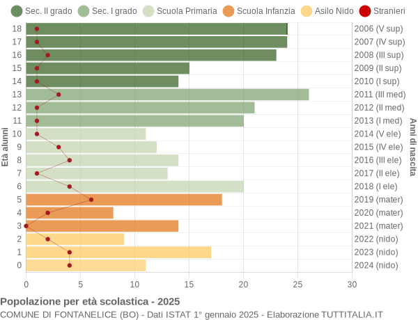 Grafico Popolazione in età scolastica - Fontanelice 2025