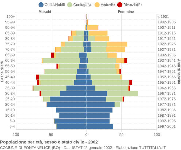 Grafico Popolazione per età, sesso e stato civile Comune di Fontanelice (BO)