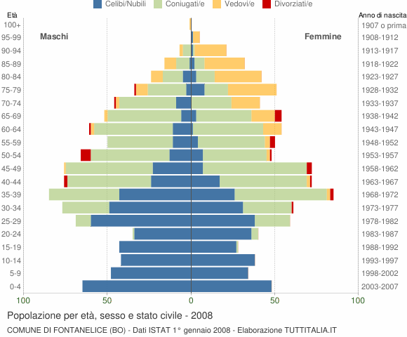 Grafico Popolazione per età, sesso e stato civile Comune di Fontanelice (BO)