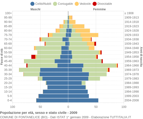 Grafico Popolazione per età, sesso e stato civile Comune di Fontanelice (BO)