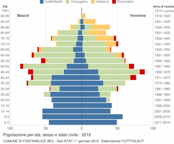 Grafico Popolazione per età, sesso e stato civile Comune di Fontanelice (BO)