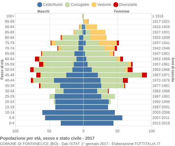 Grafico Popolazione per età, sesso e stato civile Comune di Fontanelice (BO)