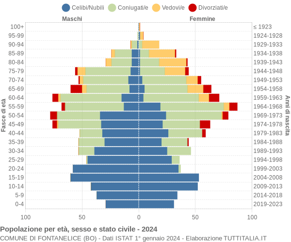 Grafico Popolazione per età, sesso e stato civile Comune di Fontanelice (BO)