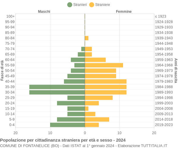 Grafico cittadini stranieri - Fontanelice 2024