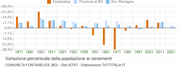 Grafico variazione percentuale della popolazione Comune di Fontanelice (BO)