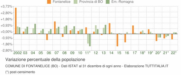 Variazione percentuale della popolazione Comune di Fontanelice (BO)
