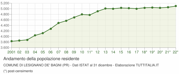 Andamento popolazione Comune di Lesignano de' Bagni (PR)