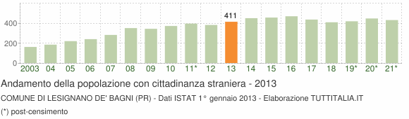 Grafico andamento popolazione stranieri Comune di Lesignano de' Bagni (PR)