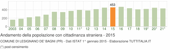 Grafico andamento popolazione stranieri Comune di Lesignano de' Bagni (PR)