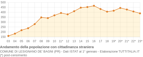 Andamento popolazione stranieri Comune di Lesignano de' Bagni (PR)