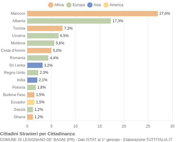 Grafico cittadinanza stranieri - Lesignano de' Bagni 2009