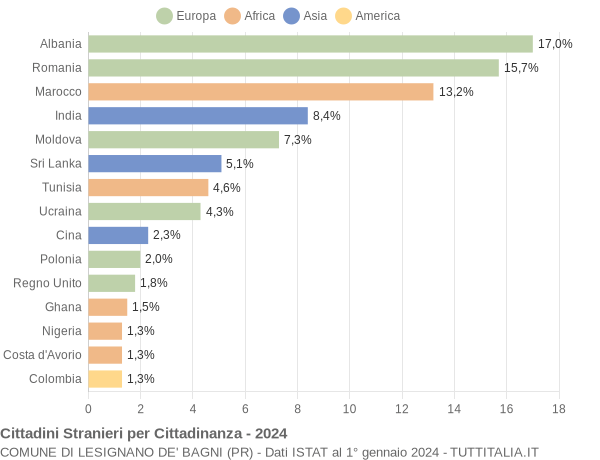 Grafico cittadinanza stranieri - Lesignano de' Bagni 2024