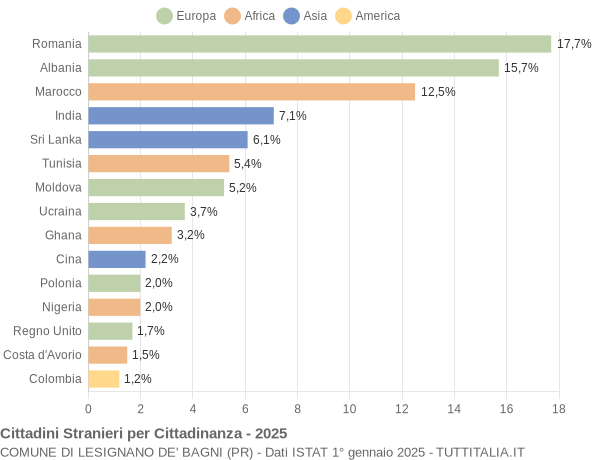 Grafico cittadinanza stranieri - Lesignano de' Bagni 2025