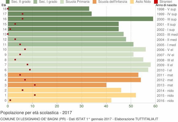 Grafico Popolazione in età scolastica - Lesignano de' Bagni 2017