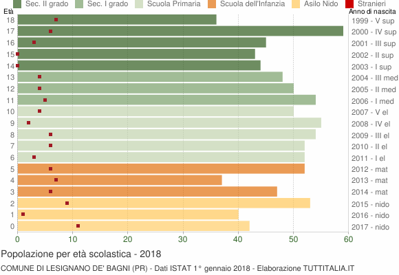 Grafico Popolazione in età scolastica - Lesignano de' Bagni 2018
