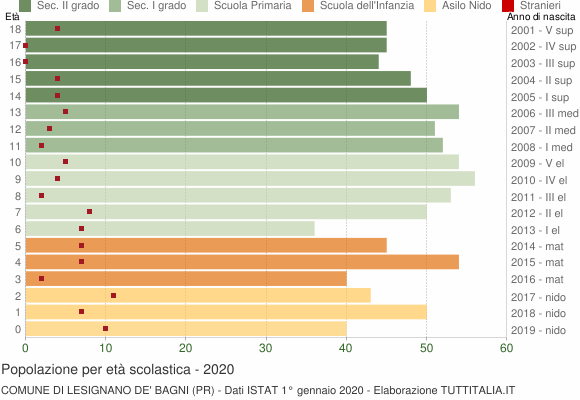Grafico Popolazione in età scolastica - Lesignano de' Bagni 2020